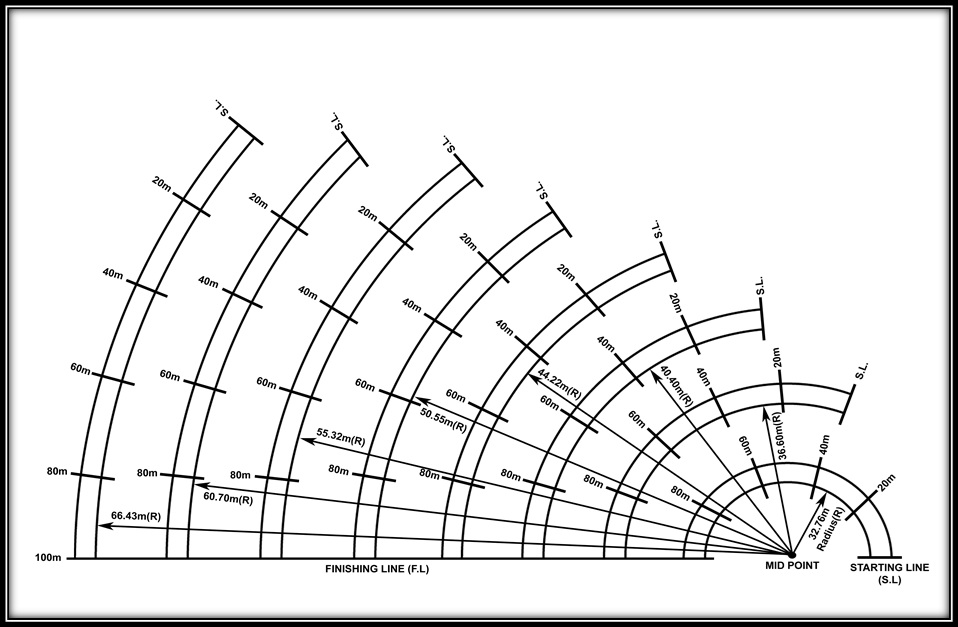 Fig: Layout of Different Eight (8) Curve Lanes of 100m Distance